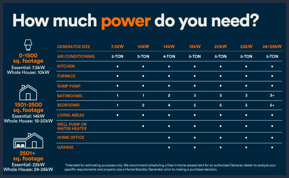 Generac Guardian 22kW Home Standby Generator with 200A Whole-House Smart Transfer Switch & Wi-Fi, photo 16 of 16