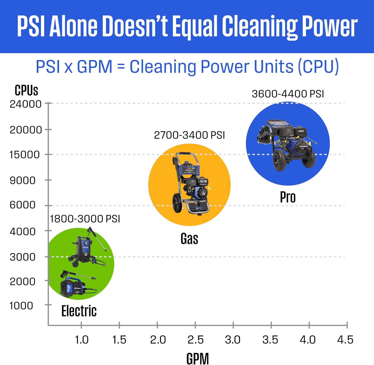 Westinghouse WPX3400 Gas Pressure Washer with 15" Heavy-Duty Surface Cleaner Bundle (3400 PSI / 2.6 GPM), photo 7 of 7
